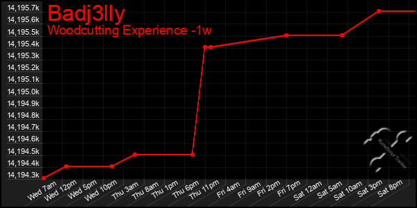 Last 7 Days Graph of Badj3lly