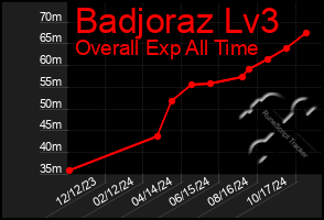 Total Graph of Badjoraz Lv3