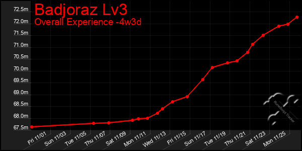 Last 31 Days Graph of Badjoraz Lv3