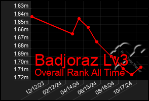 Total Graph of Badjoraz Lv3