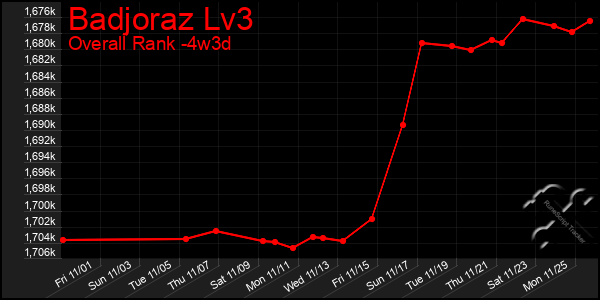 Last 31 Days Graph of Badjoraz Lv3