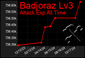 Total Graph of Badjoraz Lv3