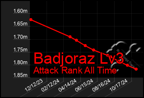 Total Graph of Badjoraz Lv3