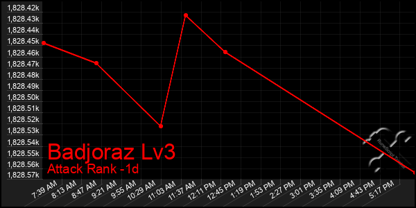 Last 24 Hours Graph of Badjoraz Lv3