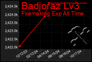 Total Graph of Badjoraz Lv3