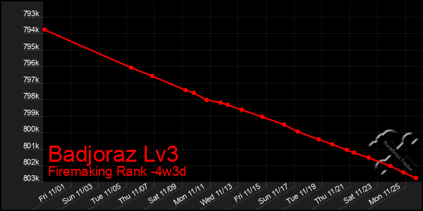 Last 31 Days Graph of Badjoraz Lv3