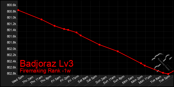 Last 7 Days Graph of Badjoraz Lv3