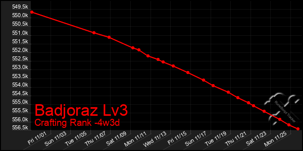 Last 31 Days Graph of Badjoraz Lv3