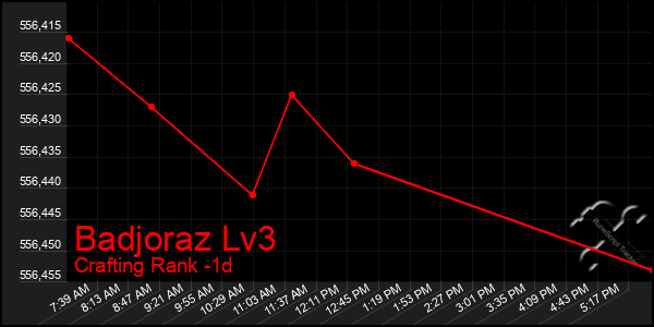 Last 24 Hours Graph of Badjoraz Lv3