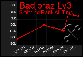 Total Graph of Badjoraz Lv3