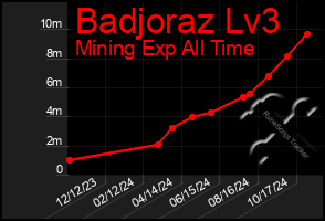 Total Graph of Badjoraz Lv3