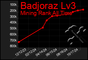 Total Graph of Badjoraz Lv3