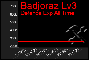 Total Graph of Badjoraz Lv3