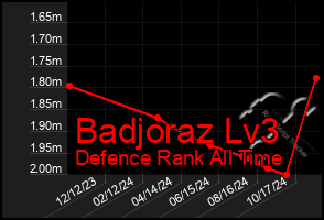 Total Graph of Badjoraz Lv3