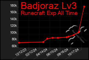 Total Graph of Badjoraz Lv3