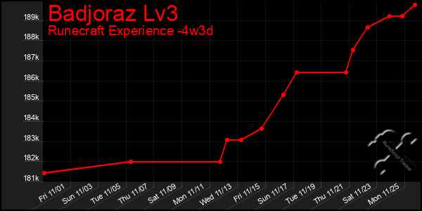 Last 31 Days Graph of Badjoraz Lv3