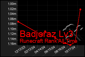 Total Graph of Badjoraz Lv3