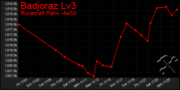 Last 31 Days Graph of Badjoraz Lv3