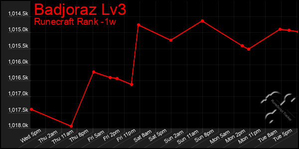 Last 7 Days Graph of Badjoraz Lv3