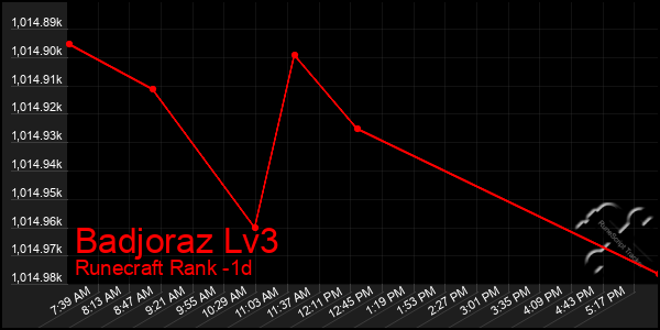 Last 24 Hours Graph of Badjoraz Lv3