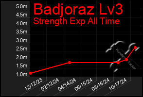 Total Graph of Badjoraz Lv3