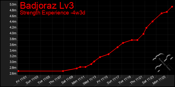 Last 31 Days Graph of Badjoraz Lv3