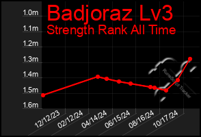 Total Graph of Badjoraz Lv3