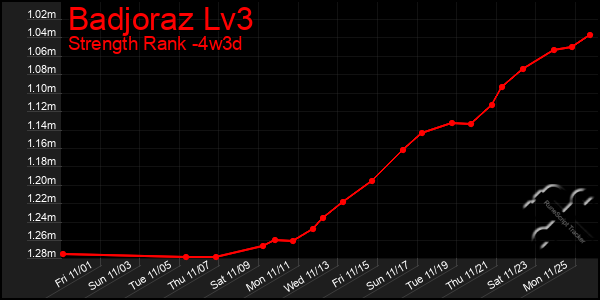 Last 31 Days Graph of Badjoraz Lv3