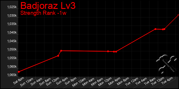 Last 7 Days Graph of Badjoraz Lv3