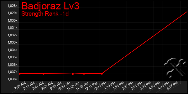 Last 24 Hours Graph of Badjoraz Lv3