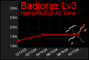 Total Graph of Badjoraz Lv3