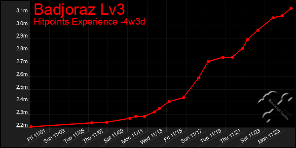 Last 31 Days Graph of Badjoraz Lv3