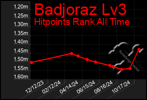 Total Graph of Badjoraz Lv3