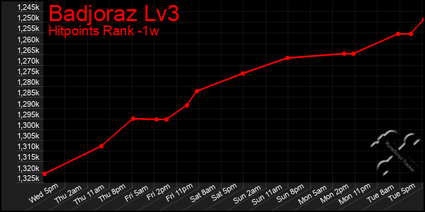 Last 7 Days Graph of Badjoraz Lv3