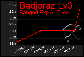 Total Graph of Badjoraz Lv3