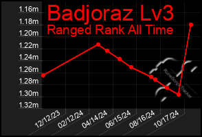 Total Graph of Badjoraz Lv3