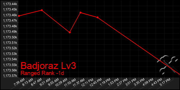 Last 24 Hours Graph of Badjoraz Lv3