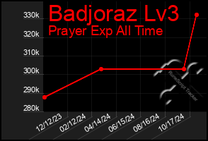 Total Graph of Badjoraz Lv3