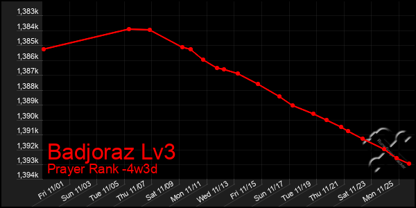 Last 31 Days Graph of Badjoraz Lv3