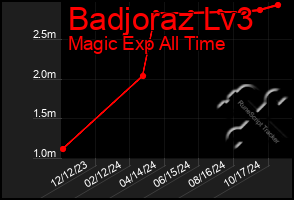 Total Graph of Badjoraz Lv3