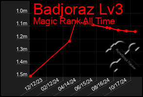 Total Graph of Badjoraz Lv3