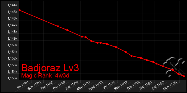 Last 31 Days Graph of Badjoraz Lv3