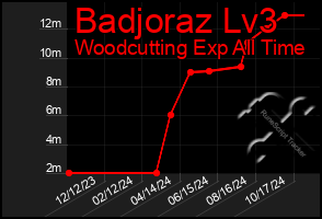 Total Graph of Badjoraz Lv3