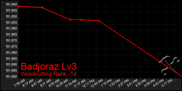 Last 24 Hours Graph of Badjoraz Lv3