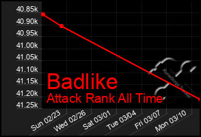 Total Graph of Badlike