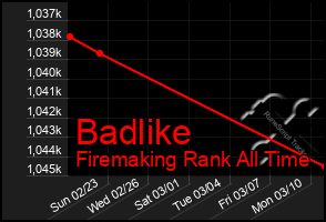 Total Graph of Badlike