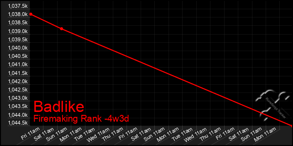 Last 31 Days Graph of Badlike