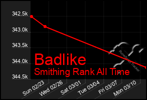 Total Graph of Badlike