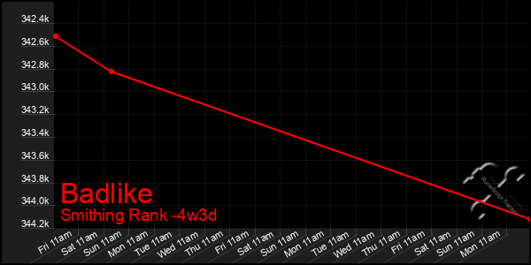 Last 31 Days Graph of Badlike