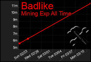 Total Graph of Badlike